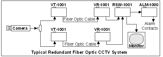  Configuring a redundant video transmission System 