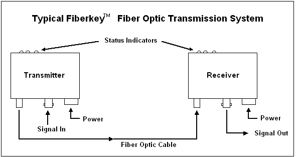  Typical Transmission System 