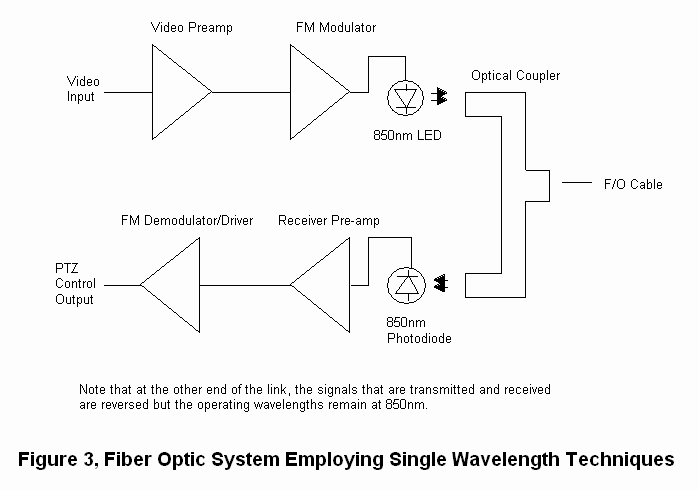  Single wavelength techniques 