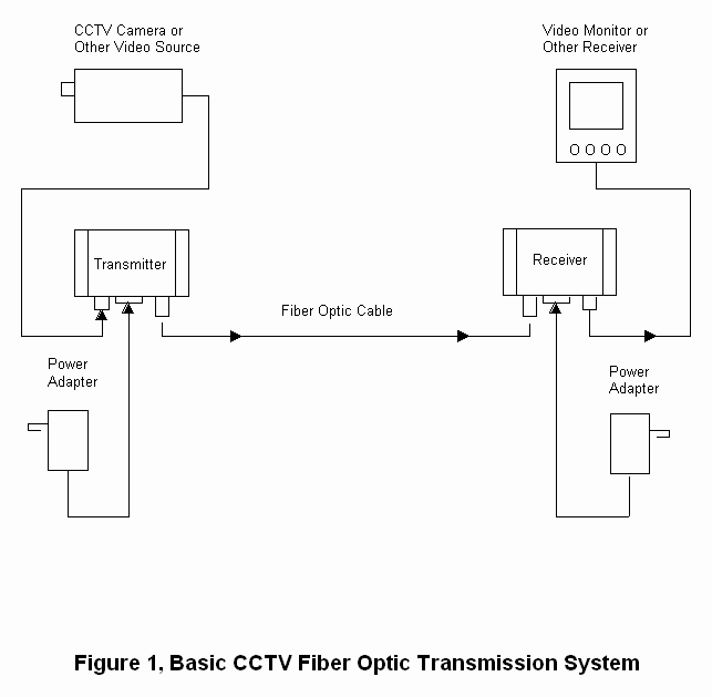  A basic transmission system 