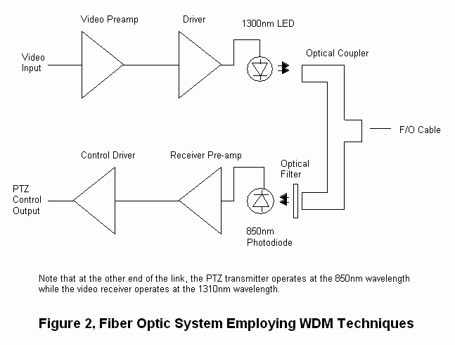  WDM techniques 