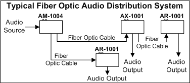  Typical Fiber Optic Audio Distribution Application 