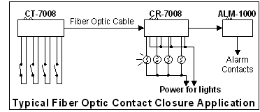  Typical fiber optic contact closure application