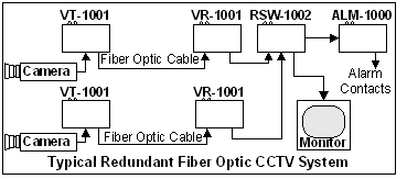  Typical redundant fiber optic CCTV system 