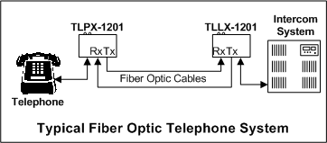  Typical Fiber Intercom Application 