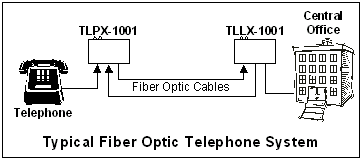  Fiber Optic Telephone Application 