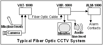  Typical Video/Audio Fiber Optic Application 