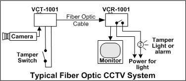  Typical Video Contact Application