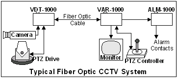  VDT/VDR-1001 Video PTZ Data Fiber Optic Application 