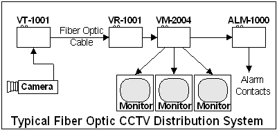  Video Distibution Amplifier Application 
