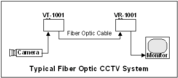 Fiber Optic CCTV Application