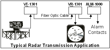 Typical Radar Video Transmission Application